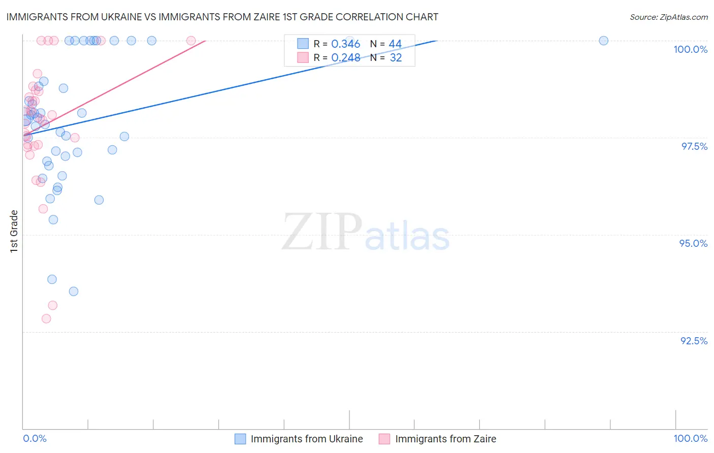 Immigrants from Ukraine vs Immigrants from Zaire 1st Grade