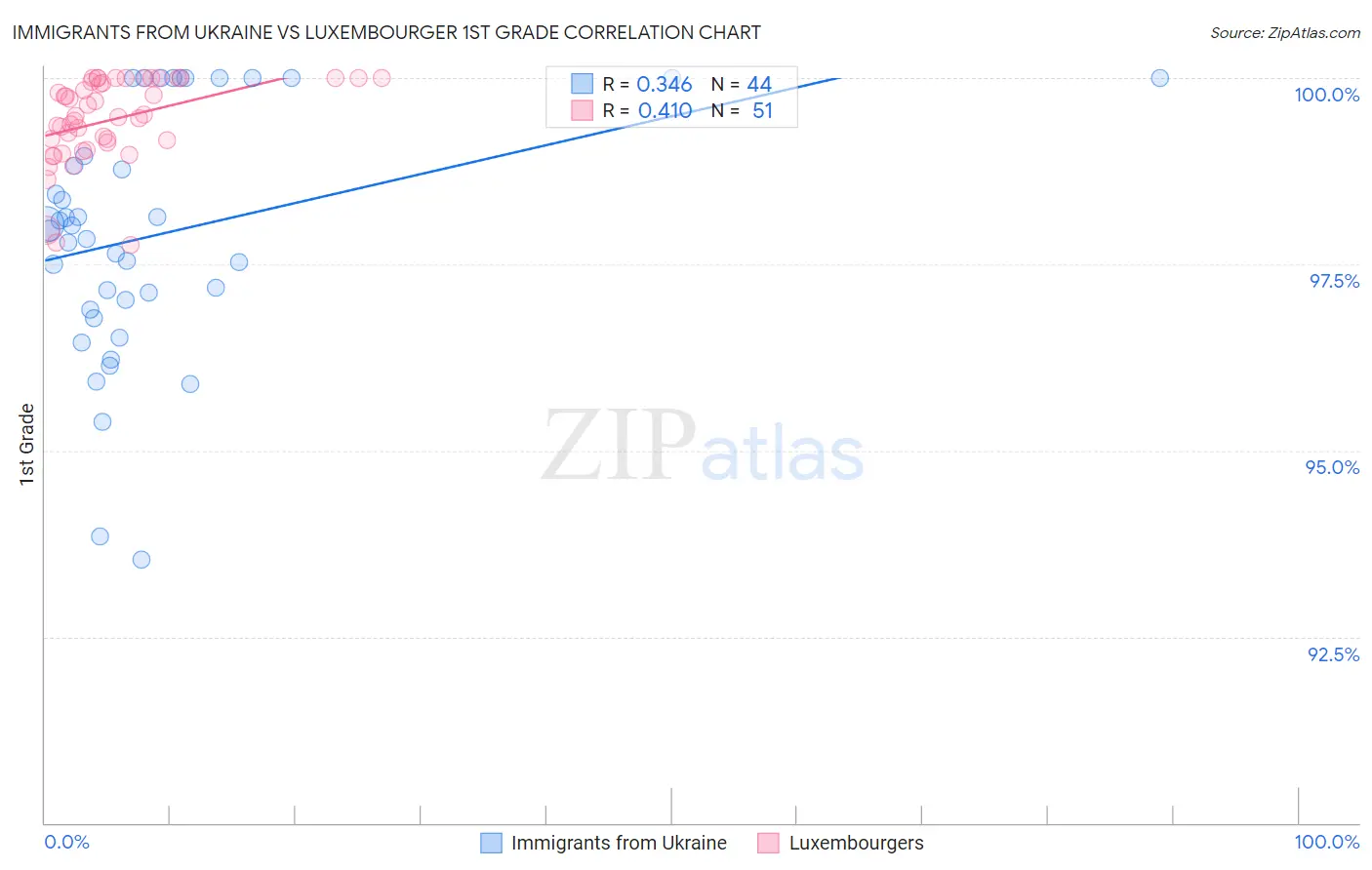 Immigrants from Ukraine vs Luxembourger 1st Grade