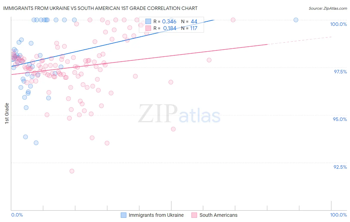 Immigrants from Ukraine vs South American 1st Grade