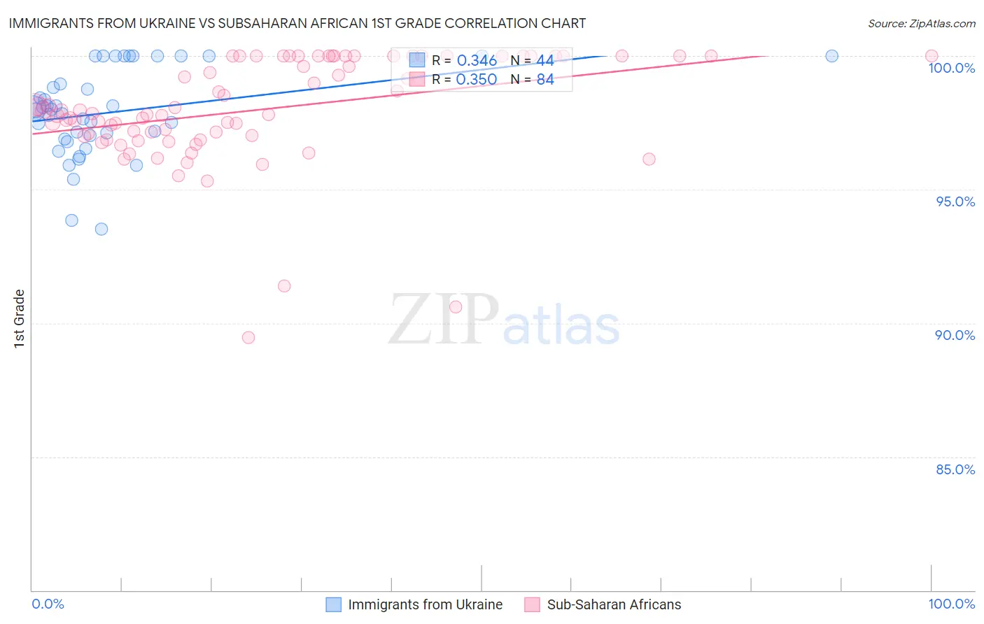 Immigrants from Ukraine vs Subsaharan African 1st Grade