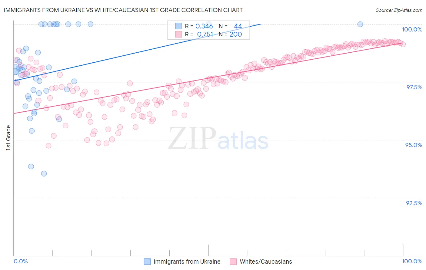 Immigrants from Ukraine vs White/Caucasian 1st Grade