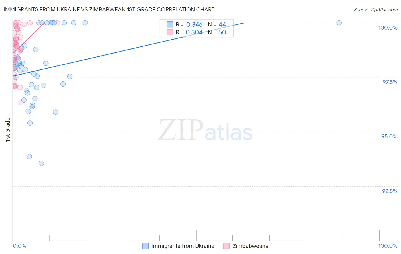 Immigrants from Ukraine vs Zimbabwean 1st Grade