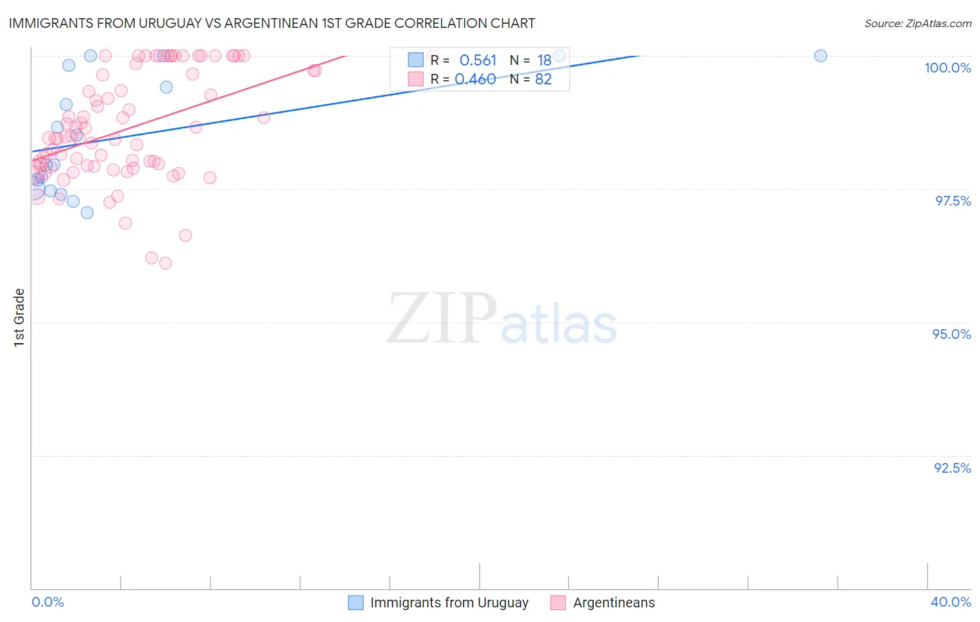 Immigrants from Uruguay vs Argentinean 1st Grade