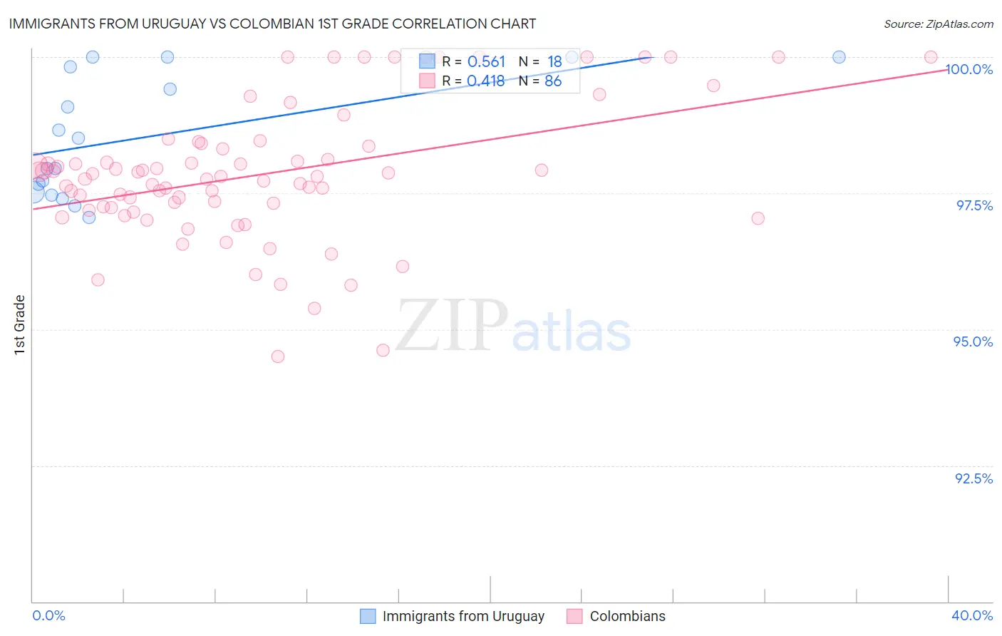 Immigrants from Uruguay vs Colombian 1st Grade
