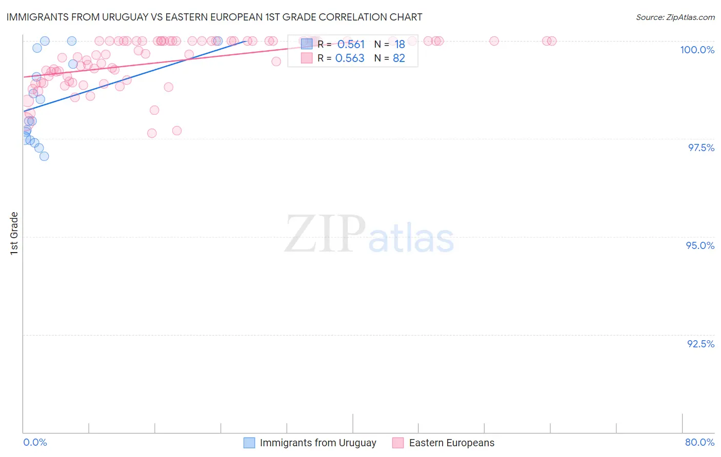 Immigrants from Uruguay vs Eastern European 1st Grade