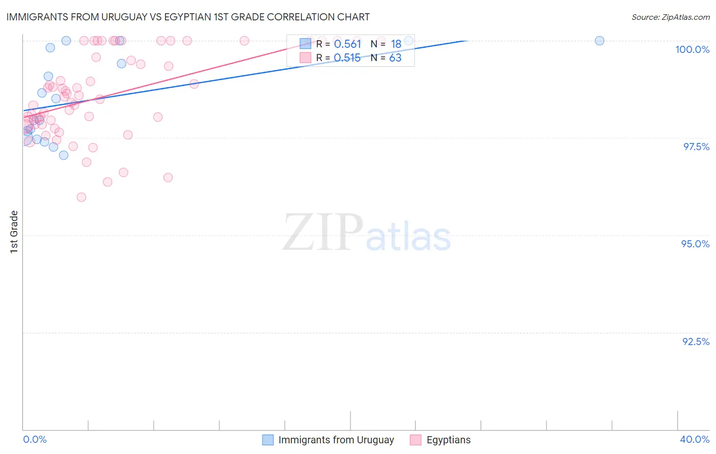 Immigrants from Uruguay vs Egyptian 1st Grade