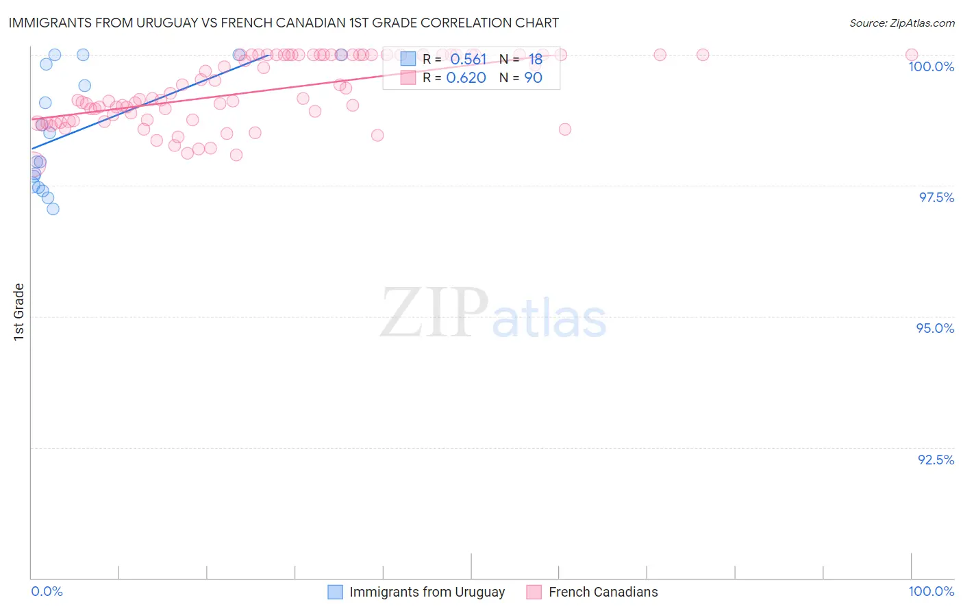 Immigrants from Uruguay vs French Canadian 1st Grade