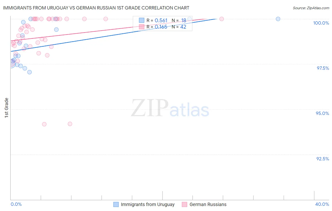 Immigrants from Uruguay vs German Russian 1st Grade