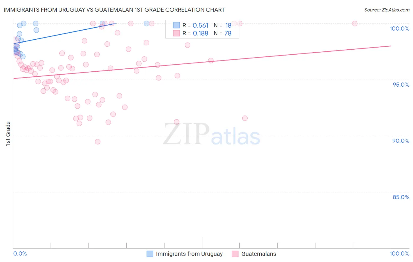Immigrants from Uruguay vs Guatemalan 1st Grade