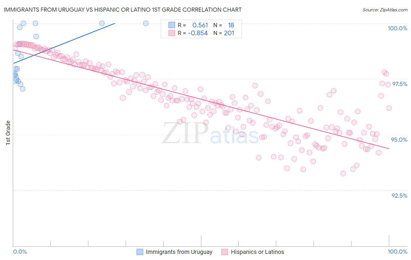 Immigrants from Uruguay vs Hispanic or Latino 1st Grade