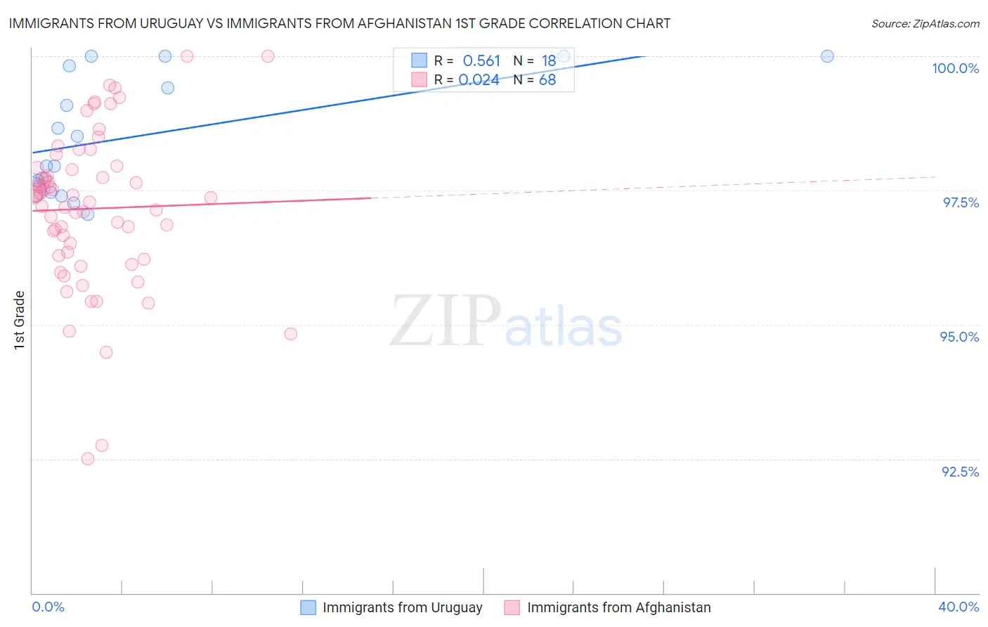 Immigrants from Uruguay vs Immigrants from Afghanistan 1st Grade