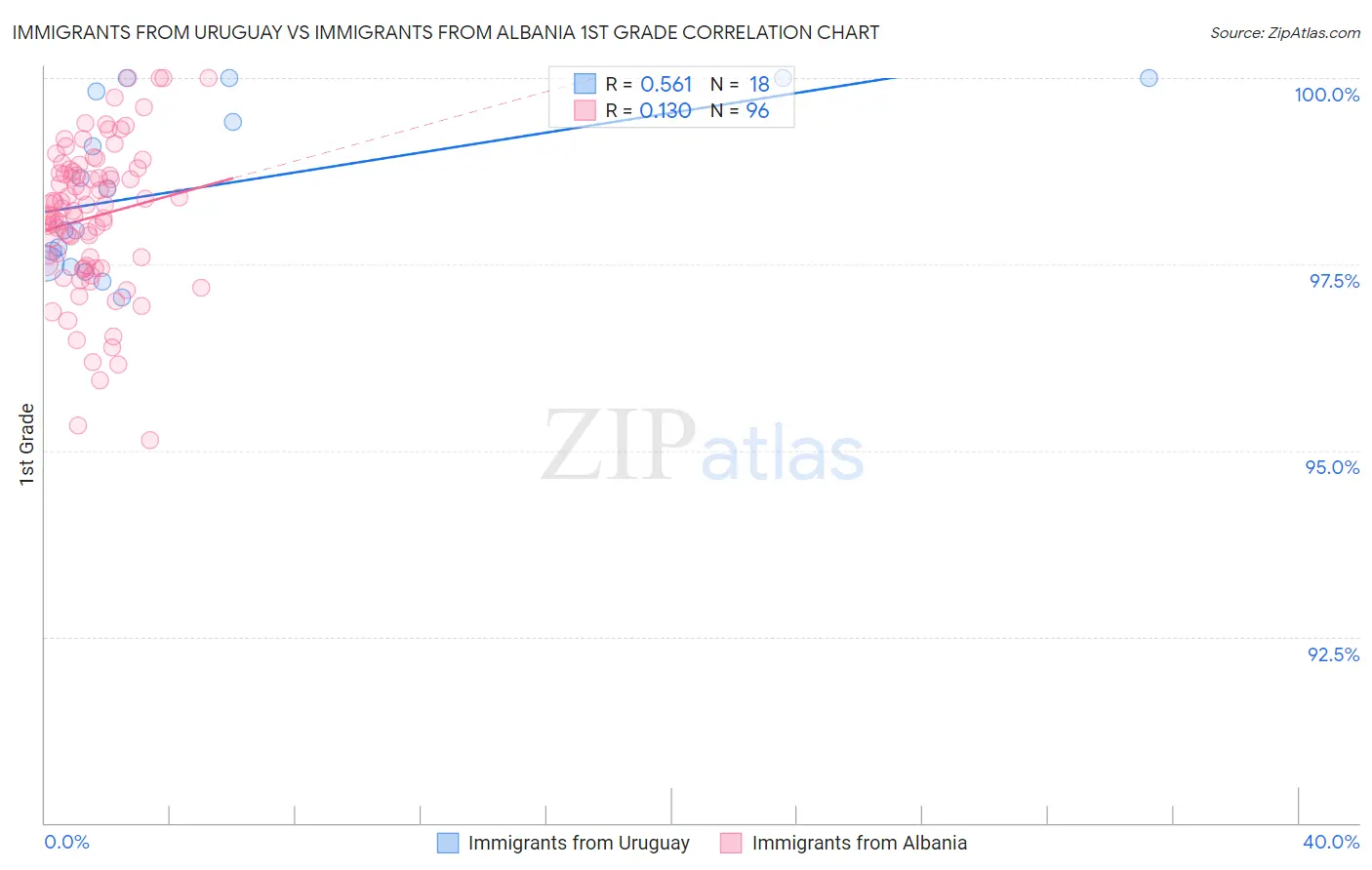 Immigrants from Uruguay vs Immigrants from Albania 1st Grade