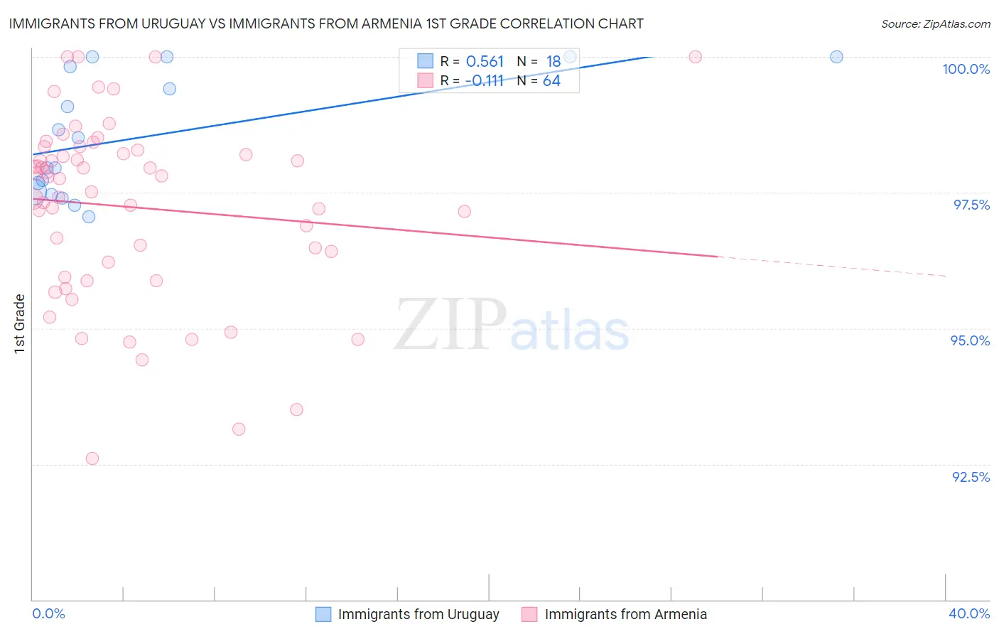 Immigrants from Uruguay vs Immigrants from Armenia 1st Grade