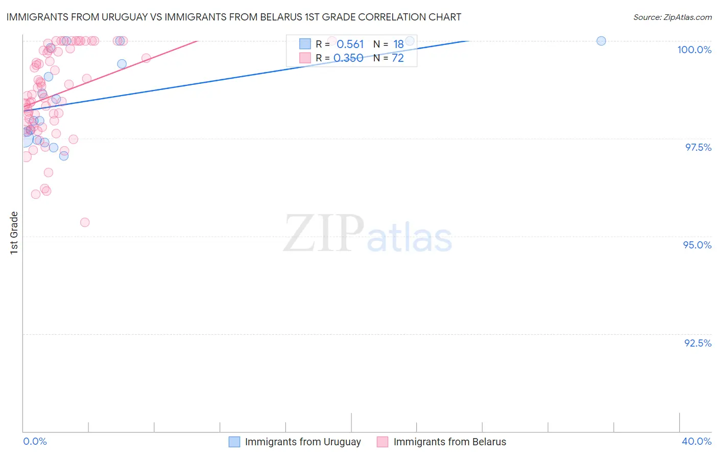 Immigrants from Uruguay vs Immigrants from Belarus 1st Grade