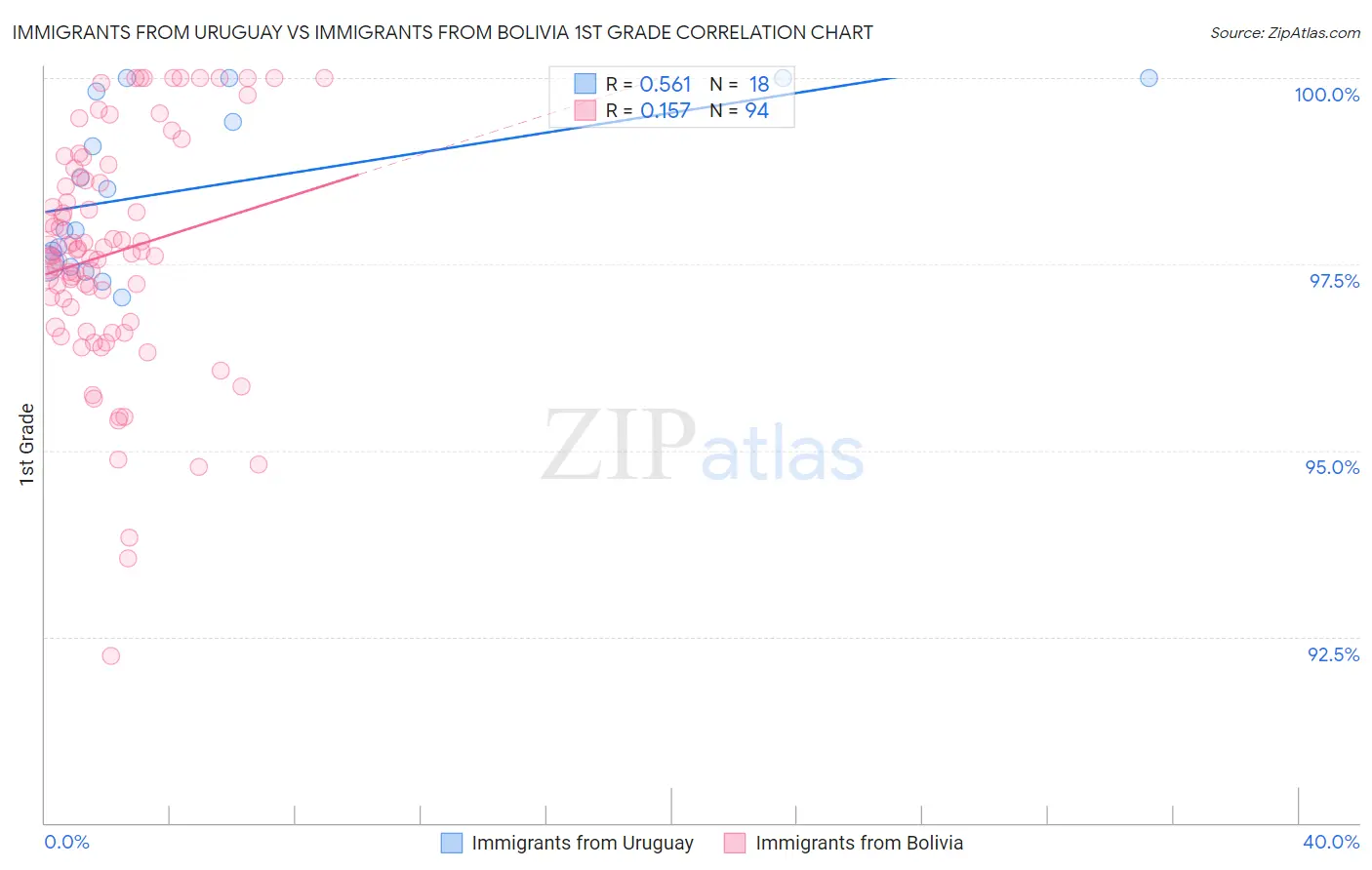Immigrants from Uruguay vs Immigrants from Bolivia 1st Grade