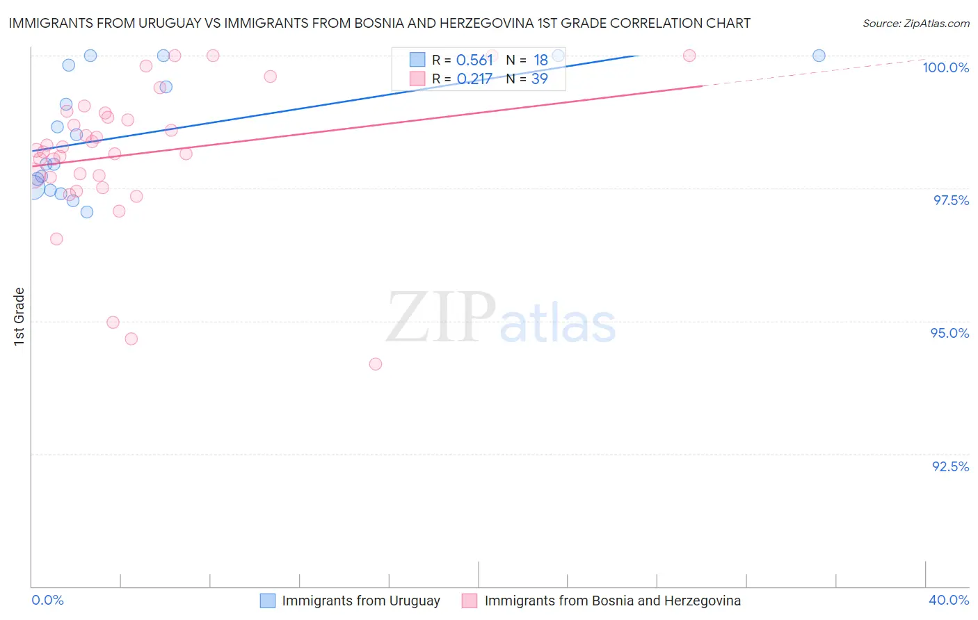 Immigrants from Uruguay vs Immigrants from Bosnia and Herzegovina 1st Grade