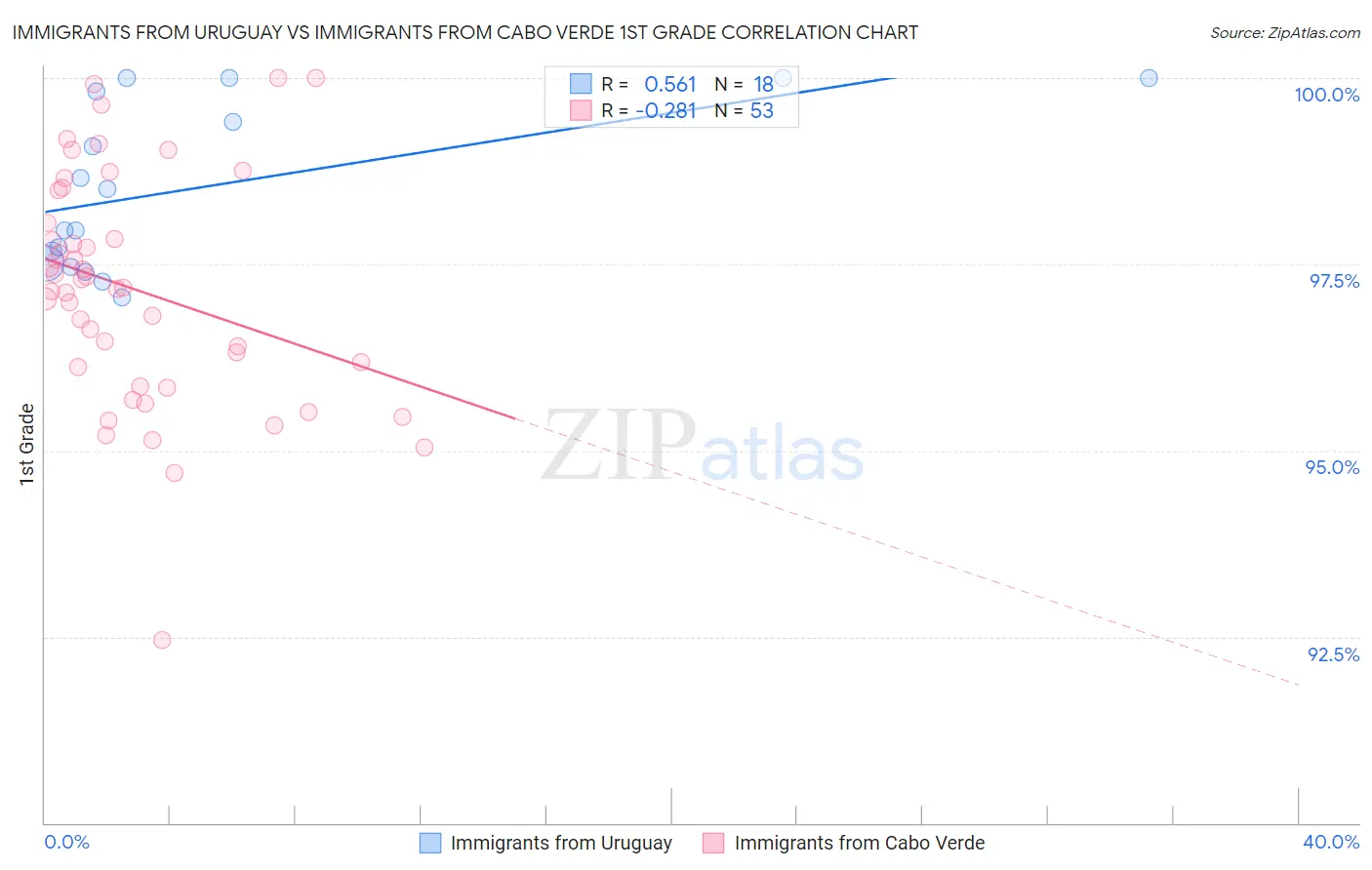 Immigrants from Uruguay vs Immigrants from Cabo Verde 1st Grade