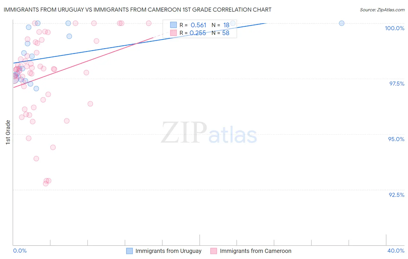 Immigrants from Uruguay vs Immigrants from Cameroon 1st Grade