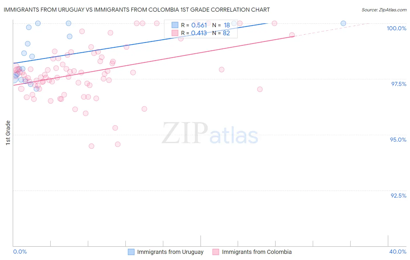 Immigrants from Uruguay vs Immigrants from Colombia 1st Grade