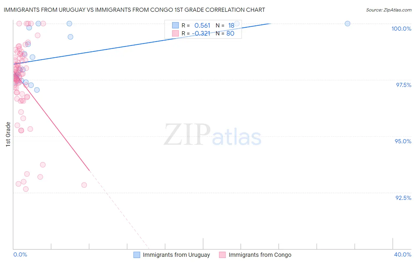 Immigrants from Uruguay vs Immigrants from Congo 1st Grade