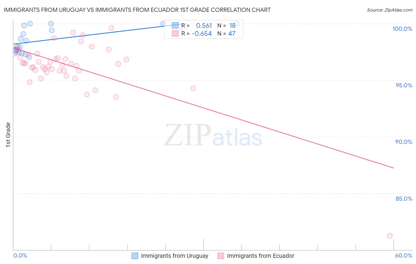 Immigrants from Uruguay vs Immigrants from Ecuador 1st Grade