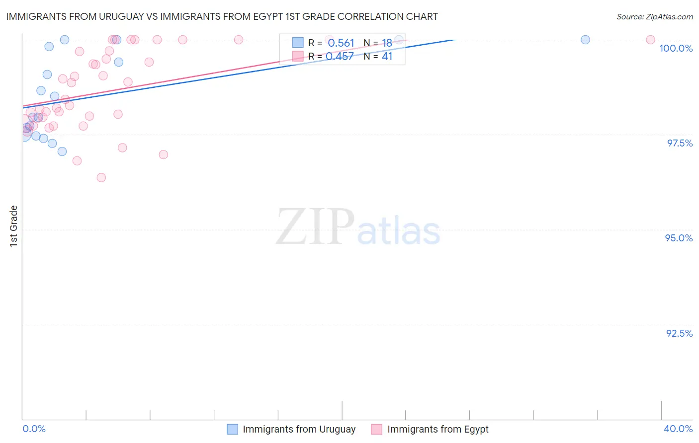 Immigrants from Uruguay vs Immigrants from Egypt 1st Grade