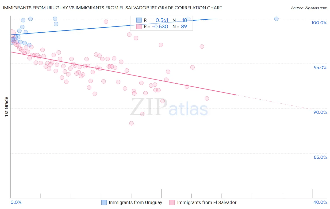 Immigrants from Uruguay vs Immigrants from El Salvador 1st Grade