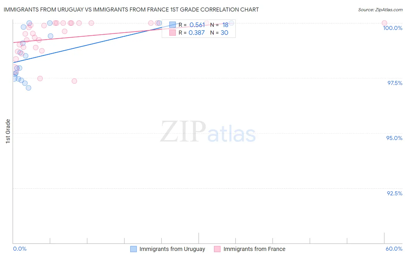 Immigrants from Uruguay vs Immigrants from France 1st Grade
