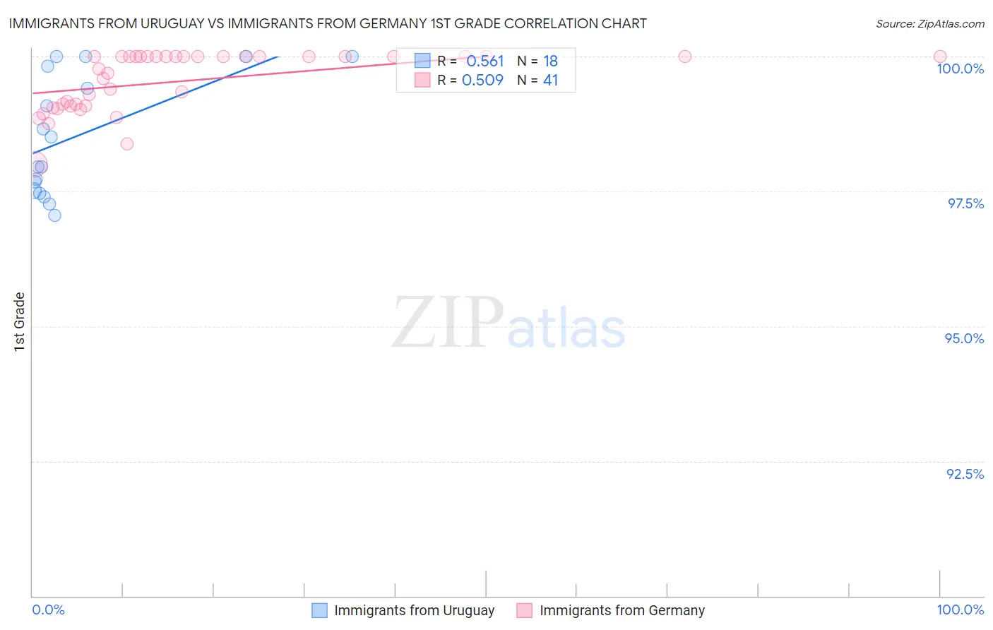 Immigrants from Uruguay vs Immigrants from Germany 1st Grade