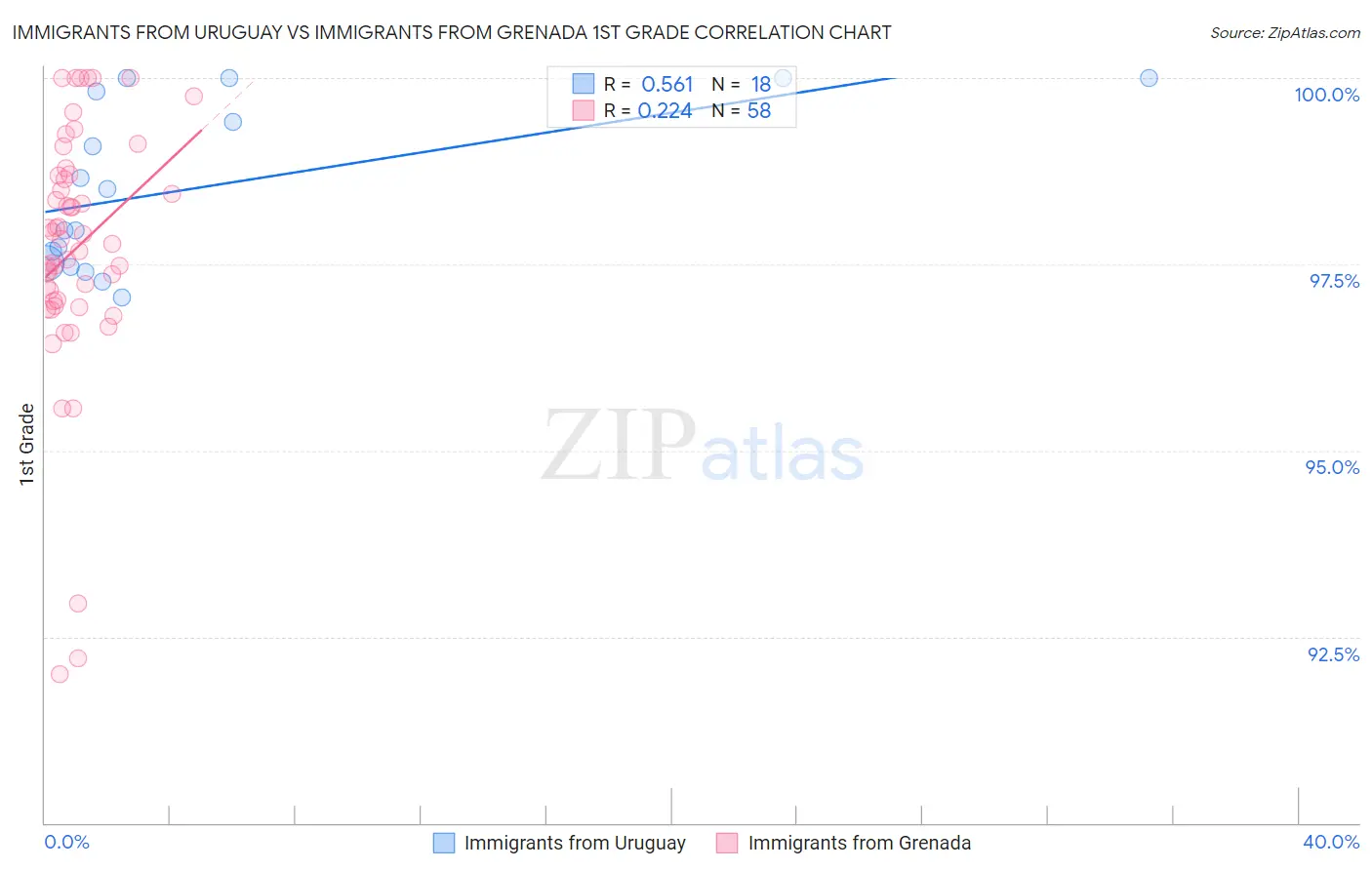 Immigrants from Uruguay vs Immigrants from Grenada 1st Grade