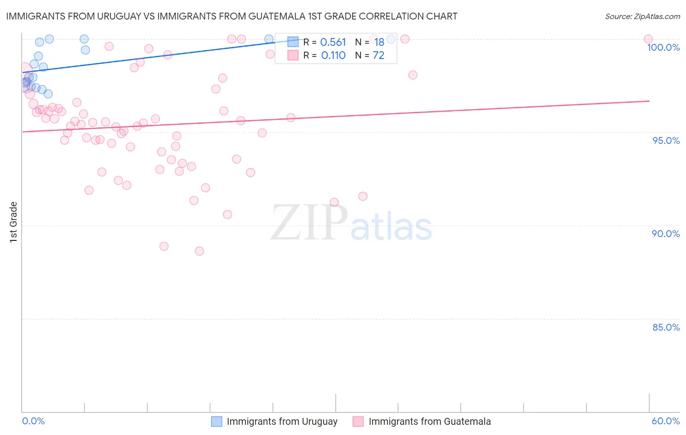 Immigrants from Uruguay vs Immigrants from Guatemala 1st Grade