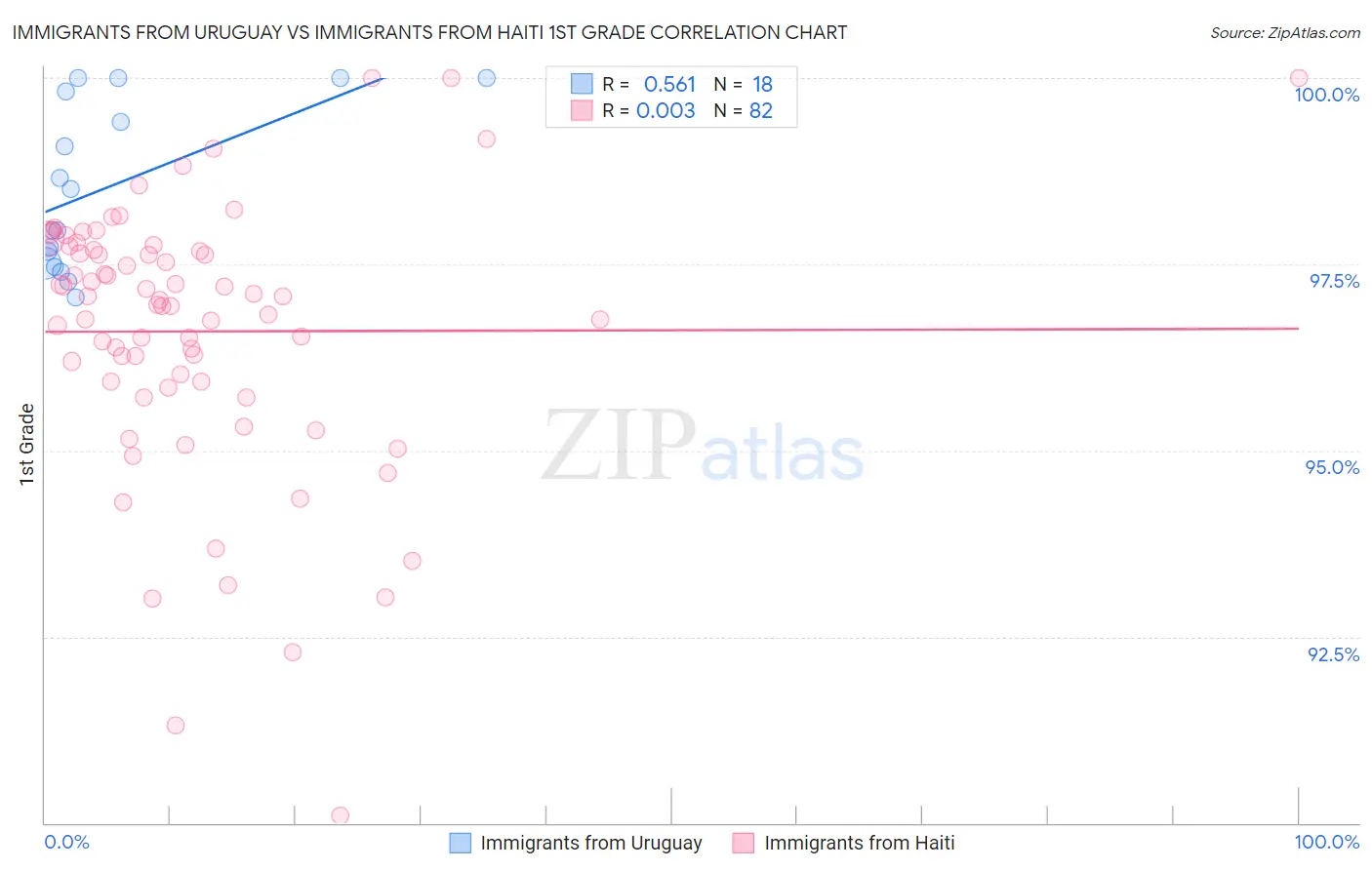 Immigrants from Uruguay vs Immigrants from Haiti 1st Grade