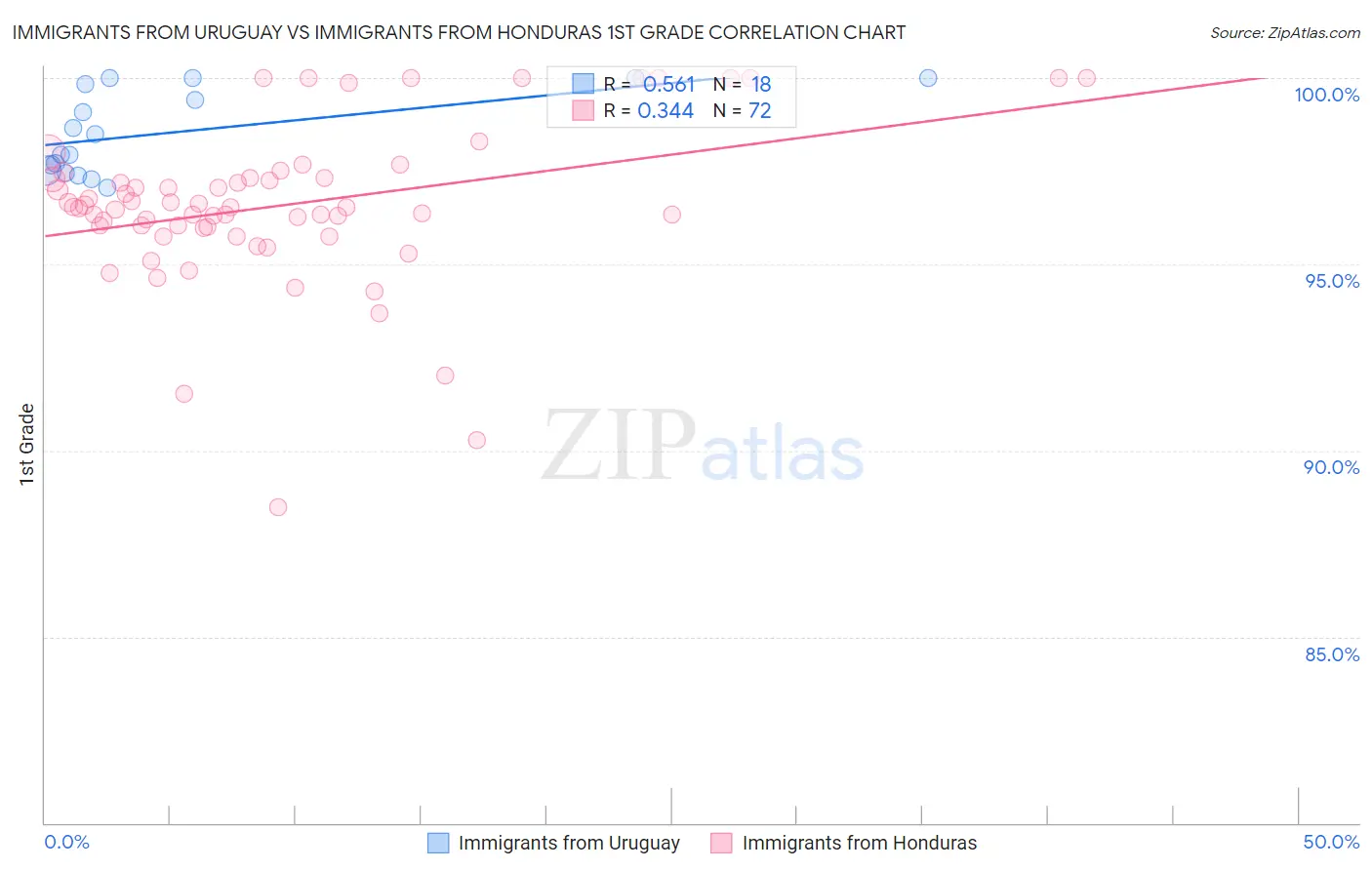 Immigrants from Uruguay vs Immigrants from Honduras 1st Grade