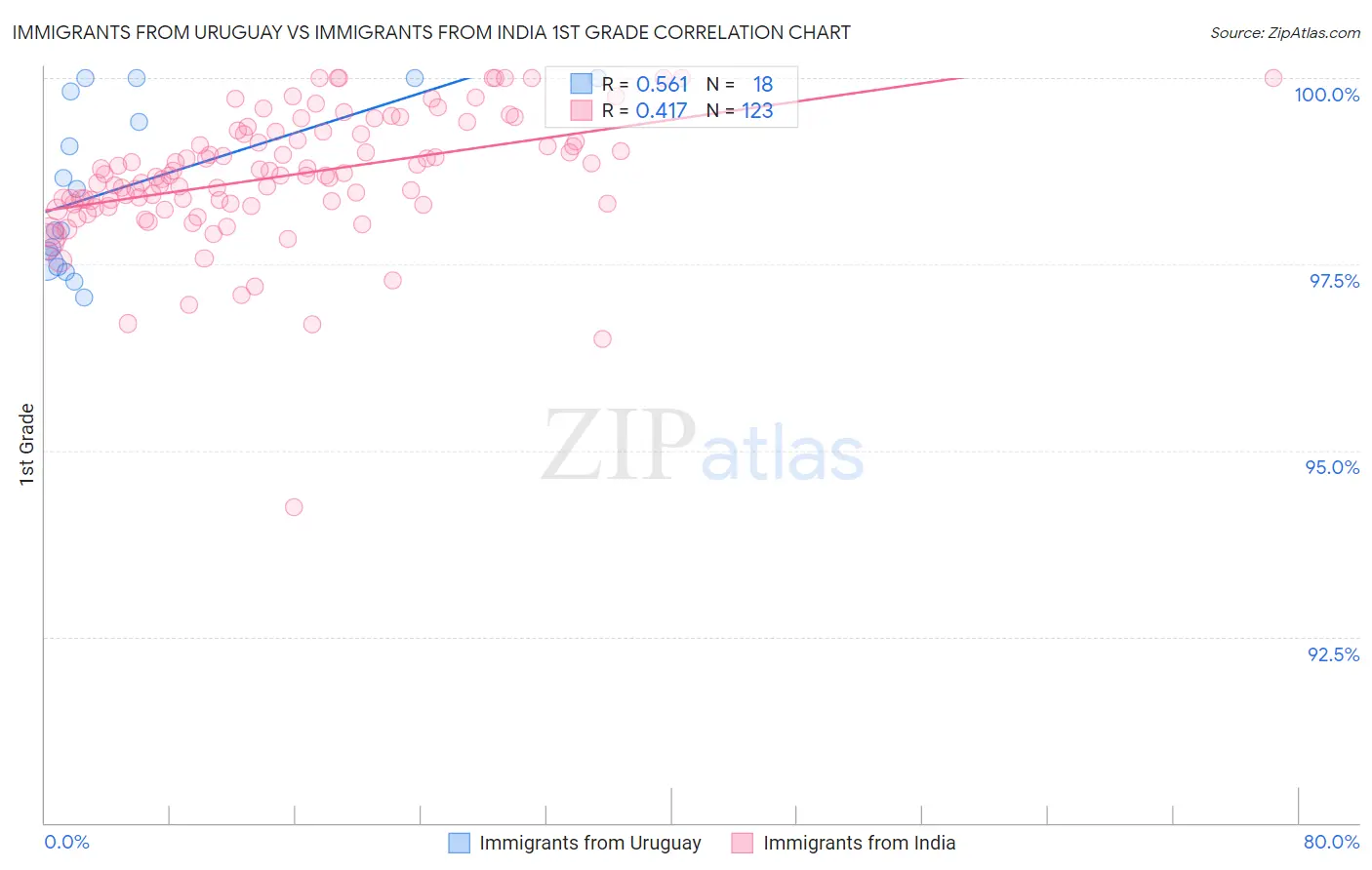 Immigrants from Uruguay vs Immigrants from India 1st Grade
