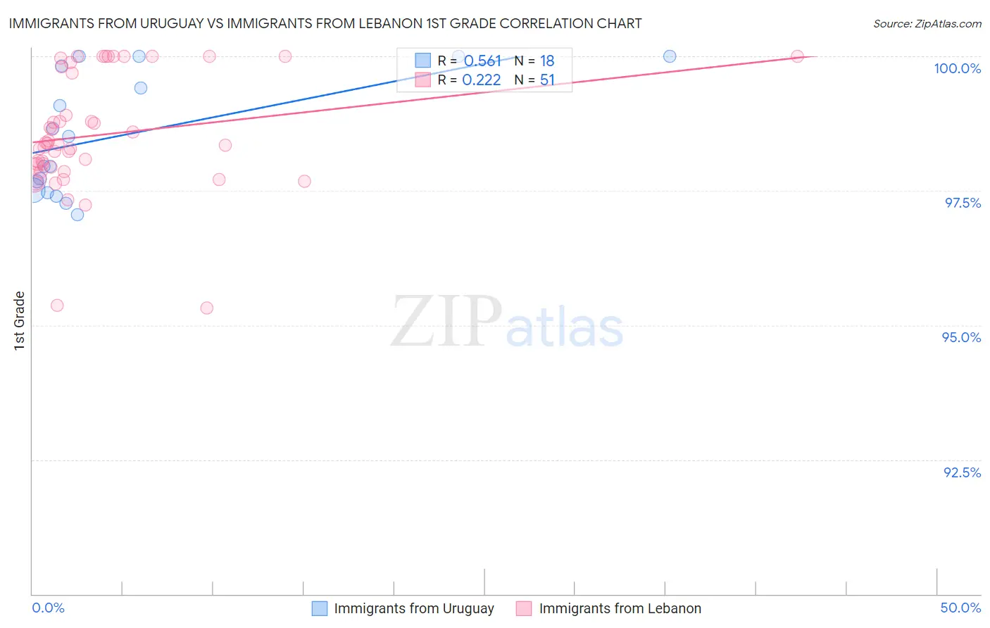 Immigrants from Uruguay vs Immigrants from Lebanon 1st Grade