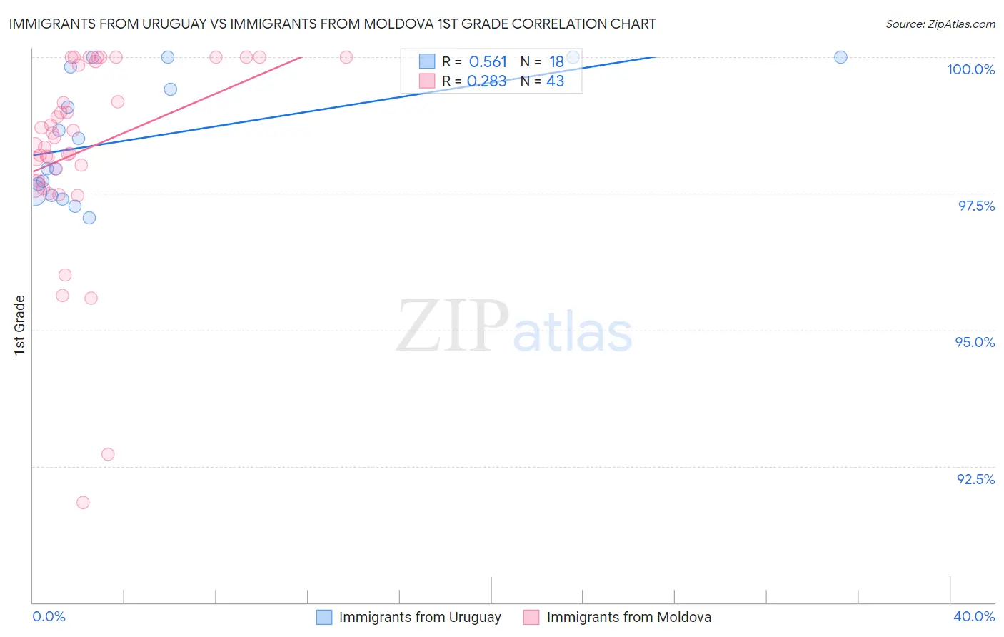 Immigrants from Uruguay vs Immigrants from Moldova 1st Grade