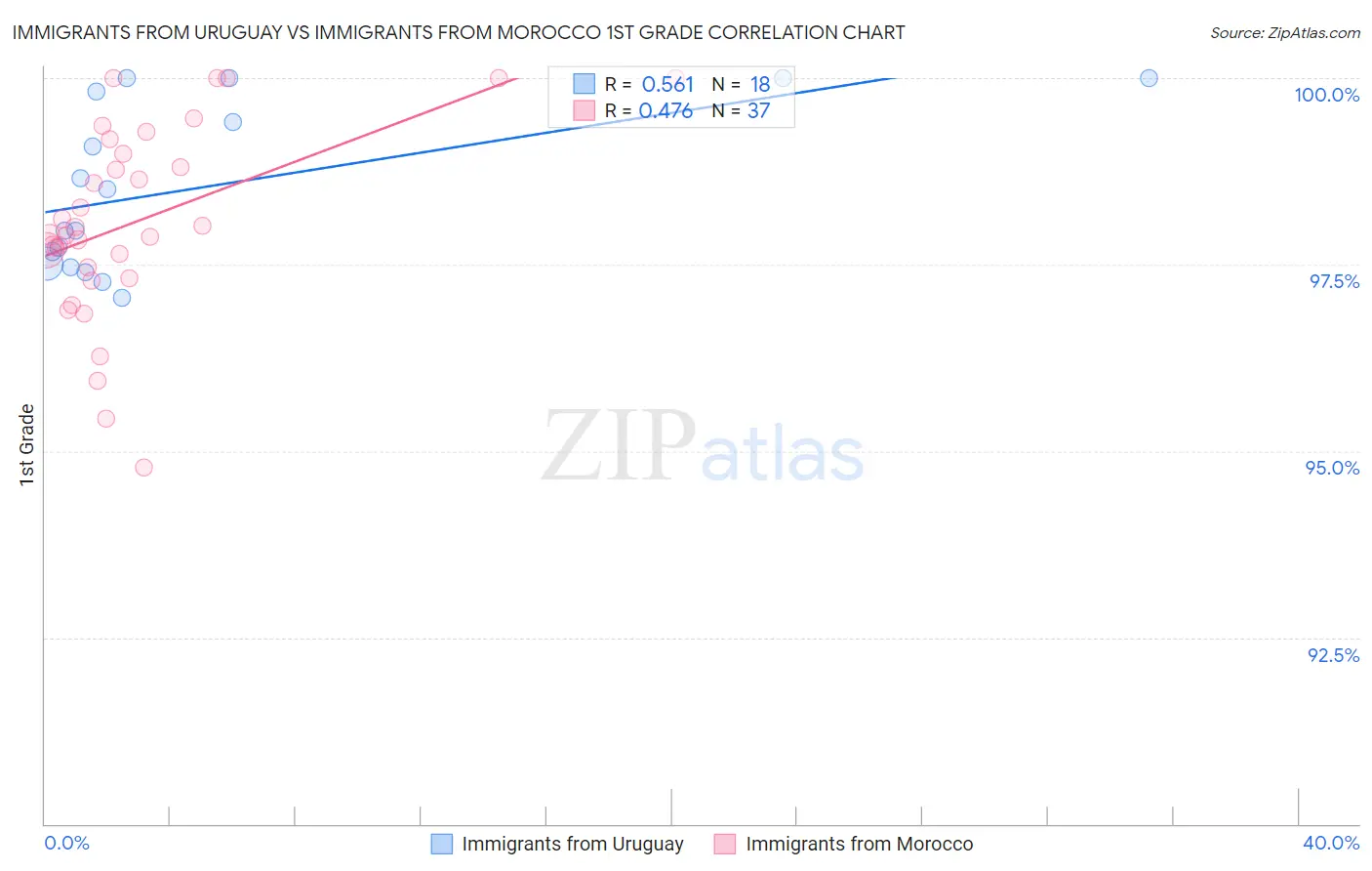 Immigrants from Uruguay vs Immigrants from Morocco 1st Grade