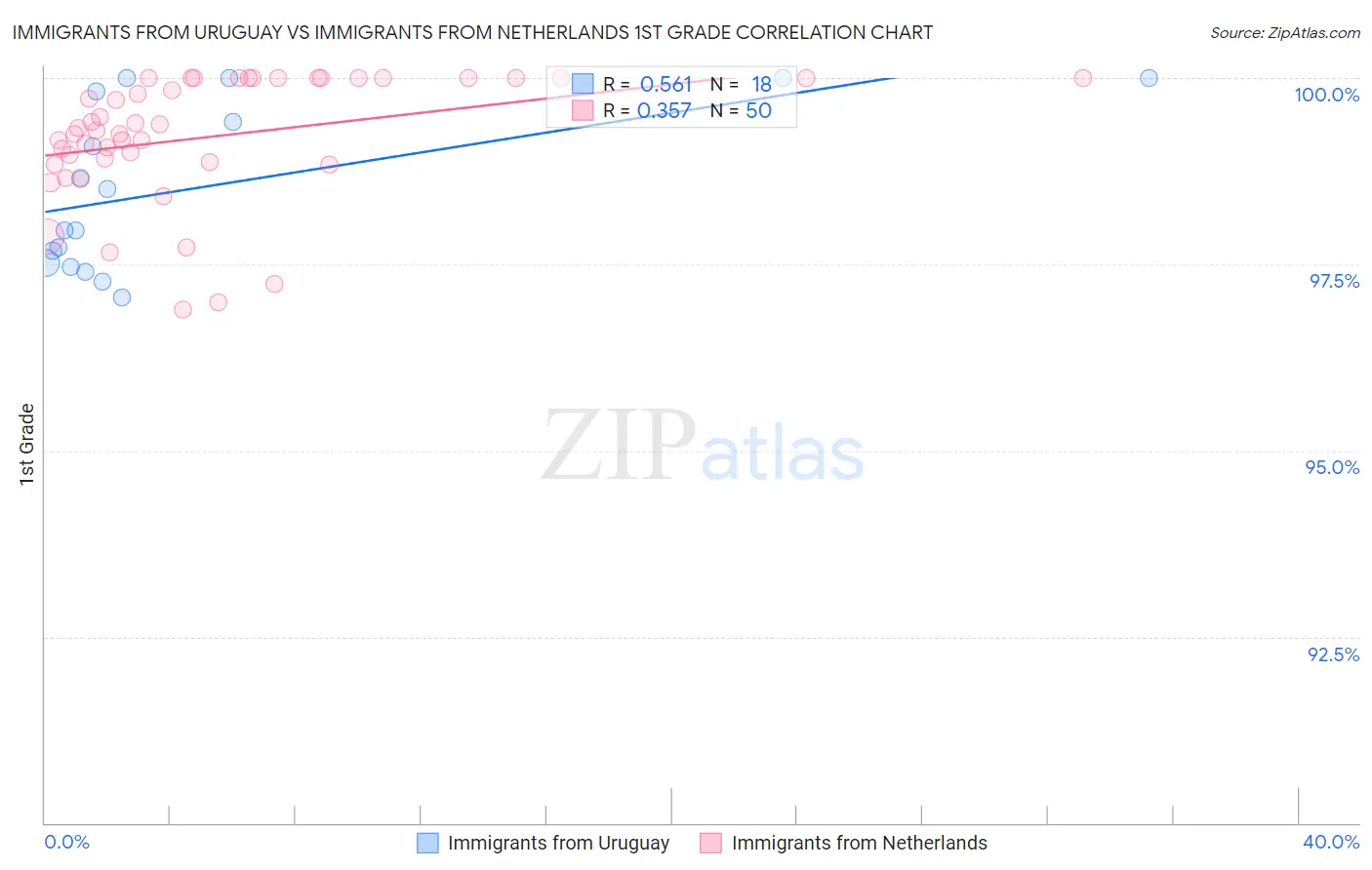 Immigrants from Uruguay vs Immigrants from Netherlands 1st Grade