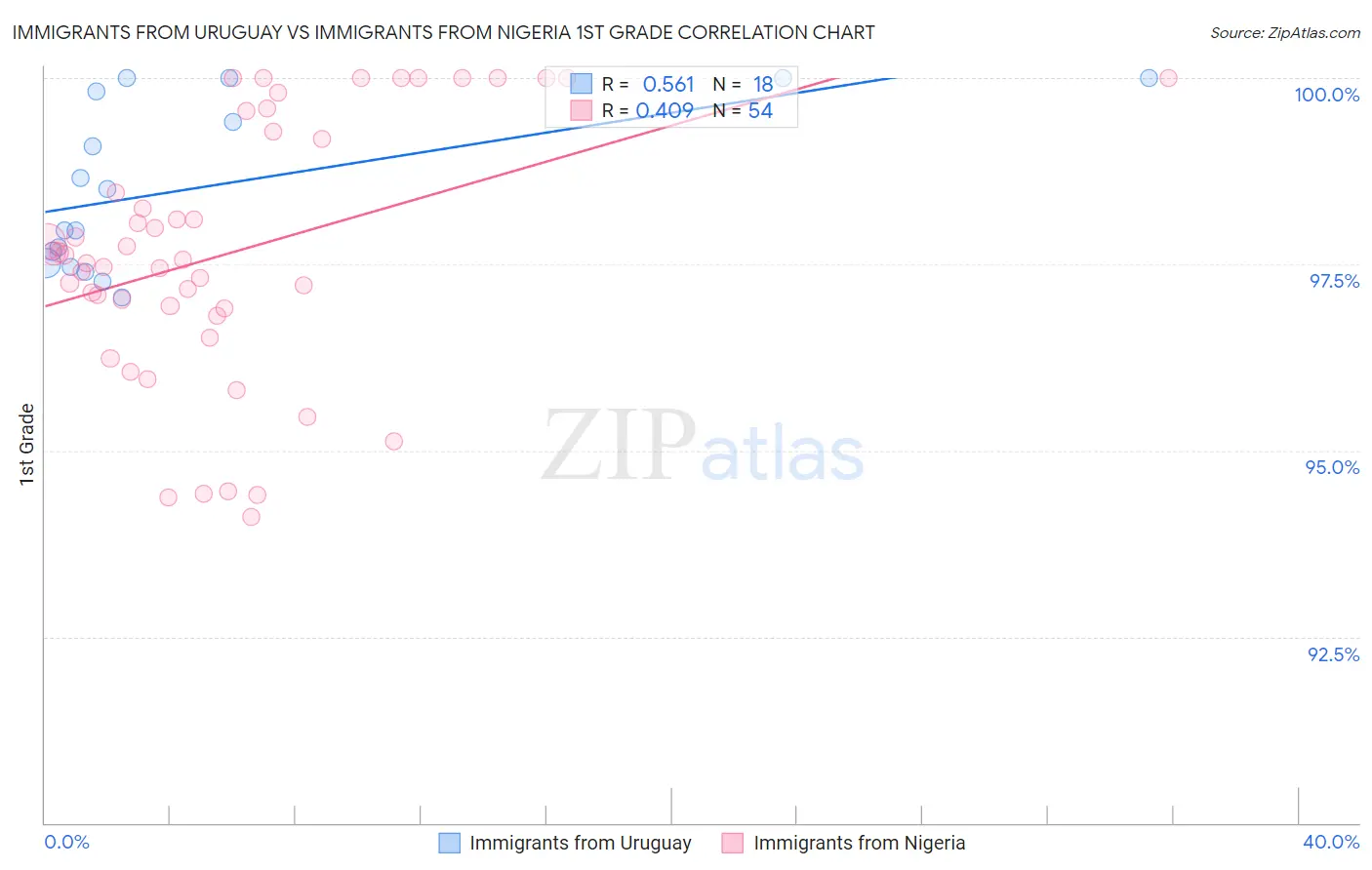 Immigrants from Uruguay vs Immigrants from Nigeria 1st Grade