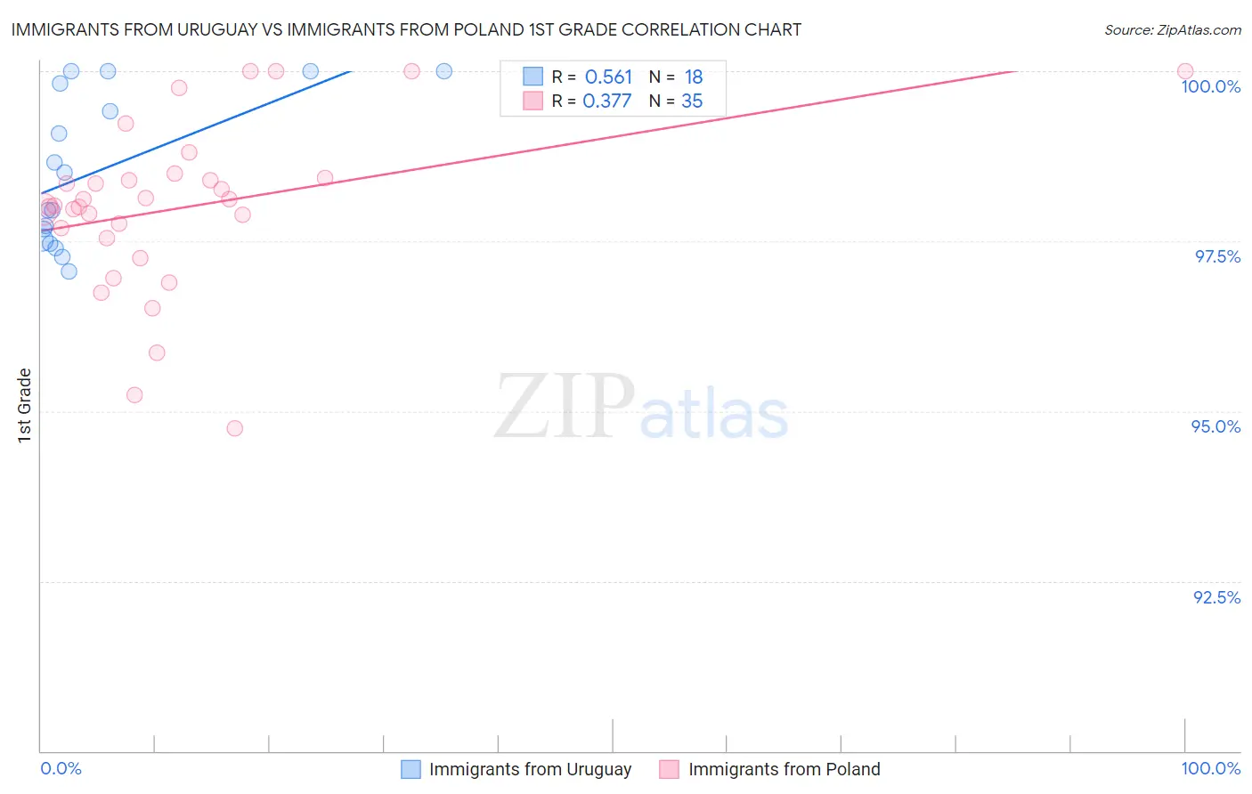 Immigrants from Uruguay vs Immigrants from Poland 1st Grade