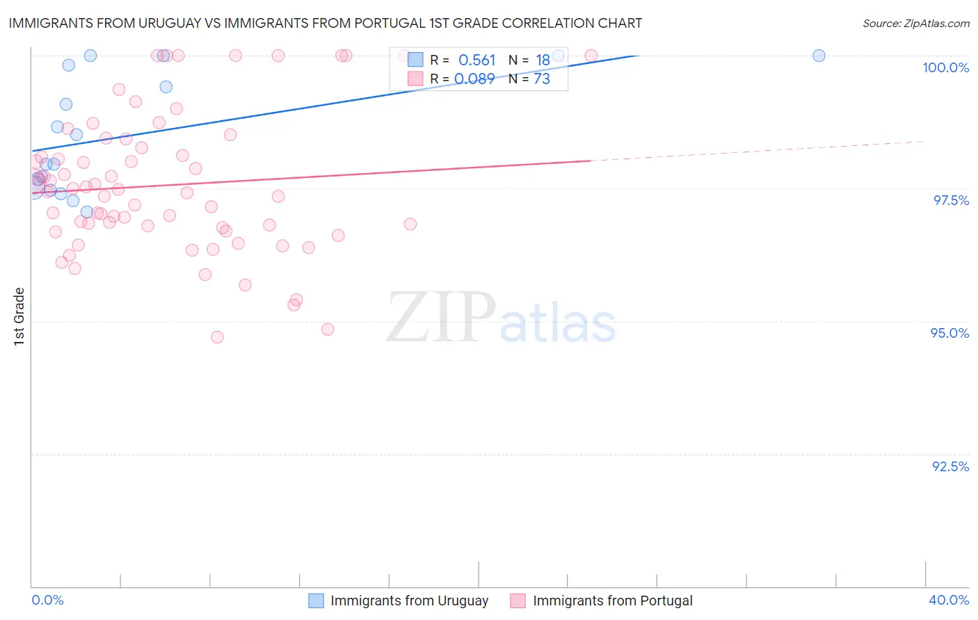 Immigrants from Uruguay vs Immigrants from Portugal 1st Grade