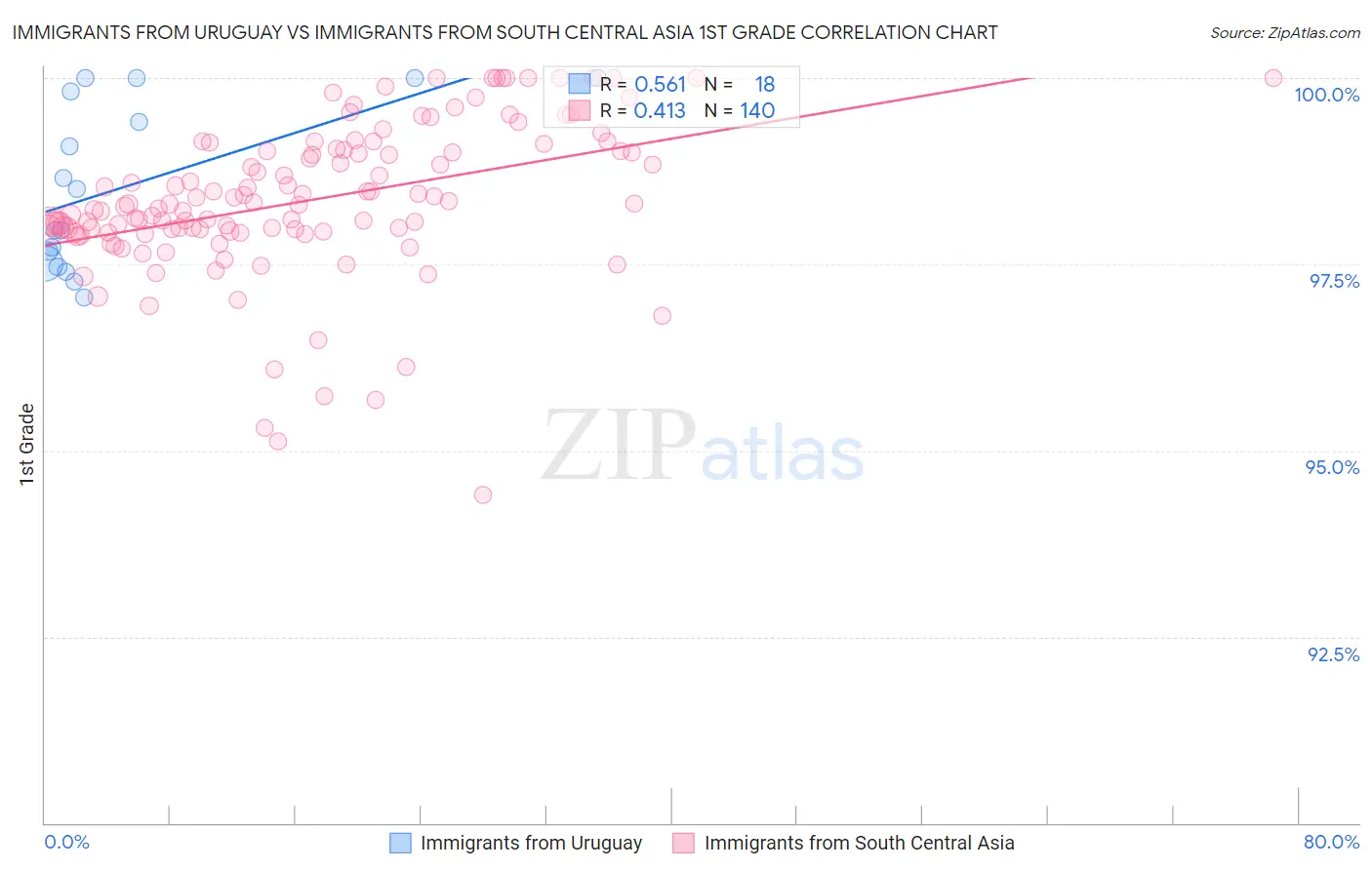 Immigrants from Uruguay vs Immigrants from South Central Asia 1st Grade