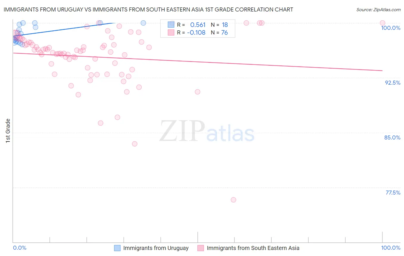 Immigrants from Uruguay vs Immigrants from South Eastern Asia 1st Grade