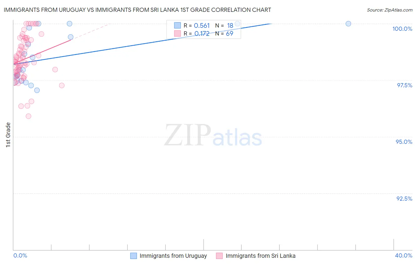 Immigrants from Uruguay vs Immigrants from Sri Lanka 1st Grade