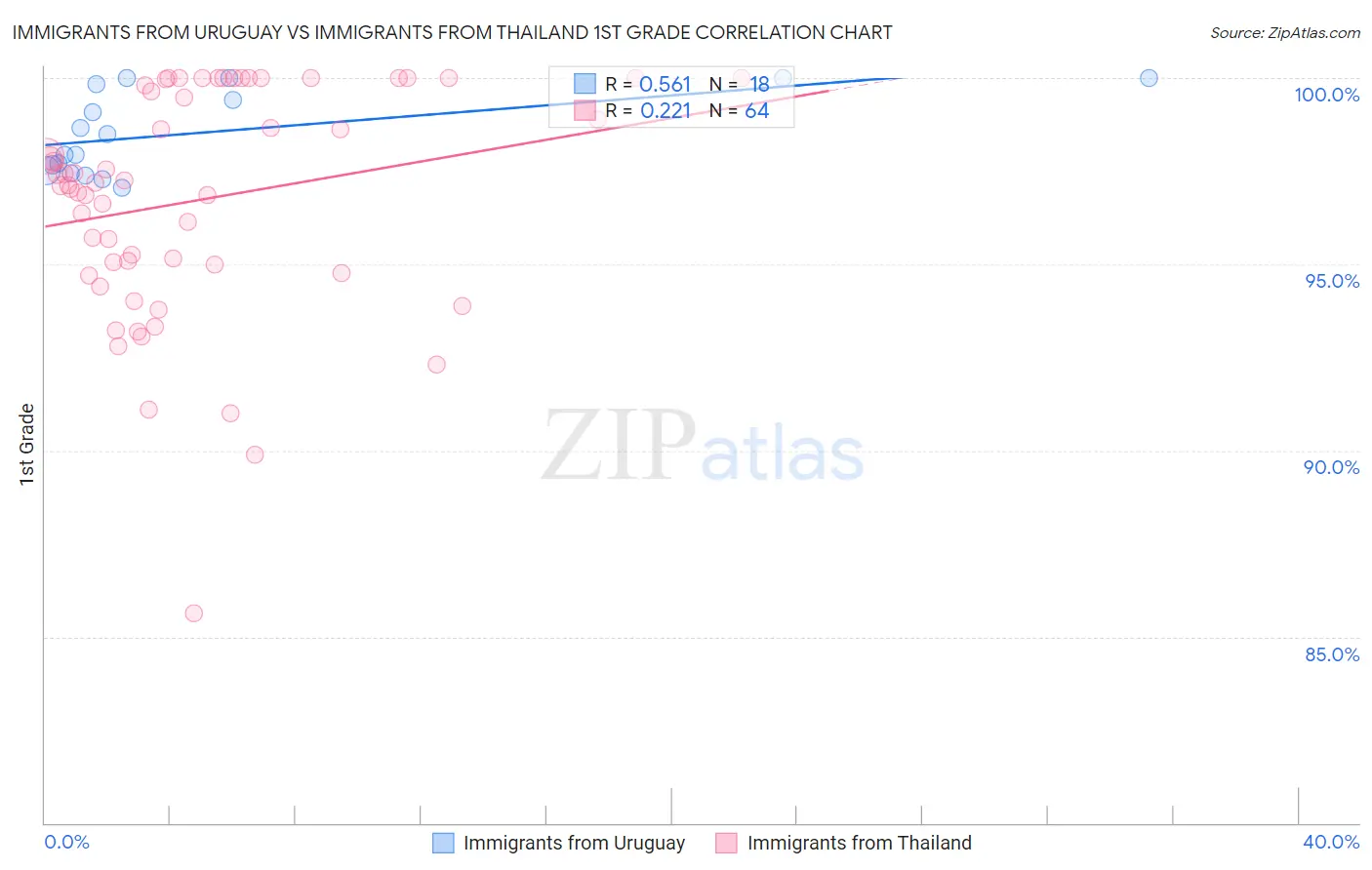 Immigrants from Uruguay vs Immigrants from Thailand 1st Grade