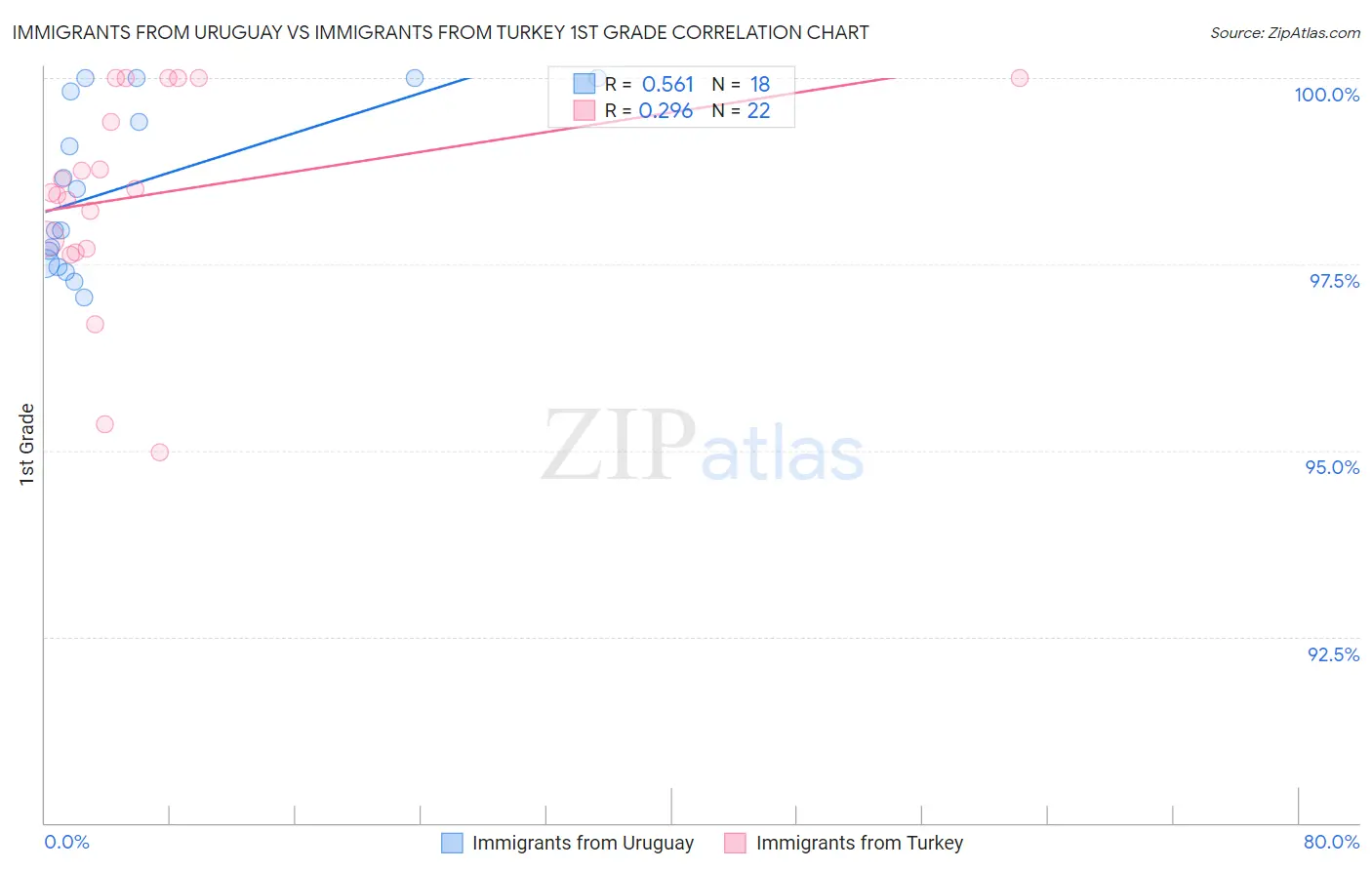 Immigrants from Uruguay vs Immigrants from Turkey 1st Grade