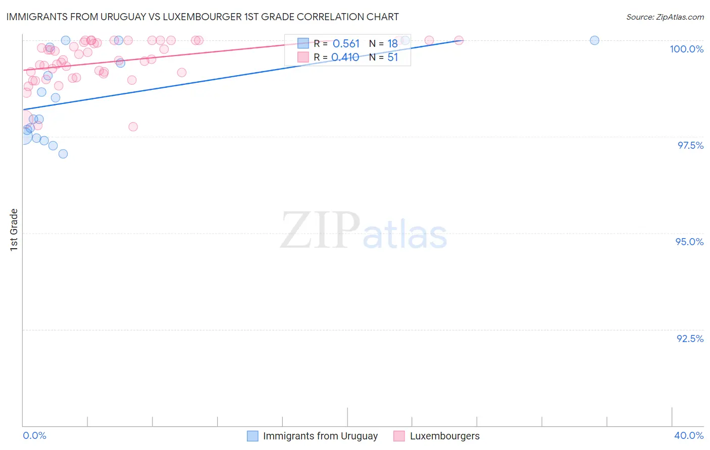 Immigrants from Uruguay vs Luxembourger 1st Grade