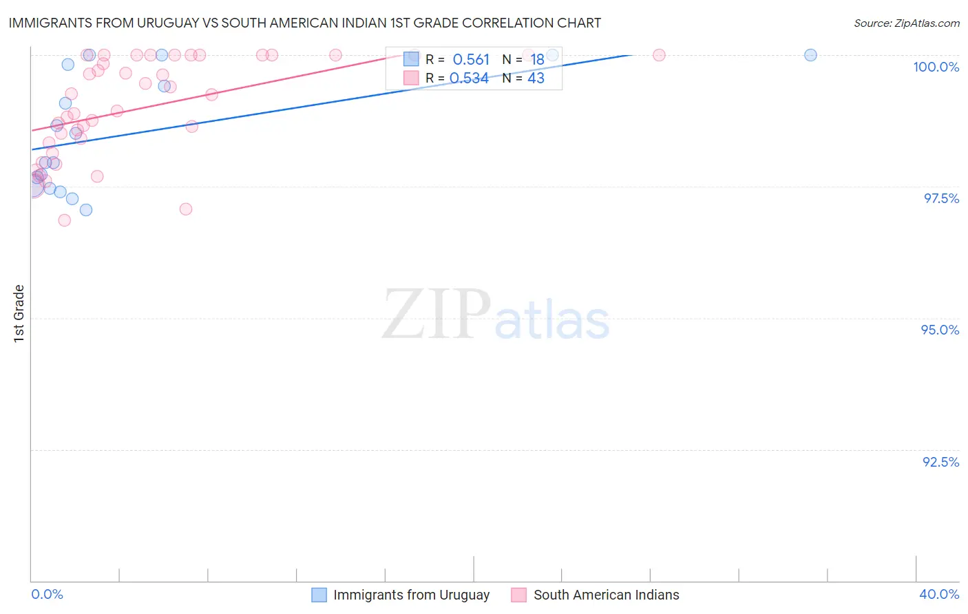 Immigrants from Uruguay vs South American Indian 1st Grade