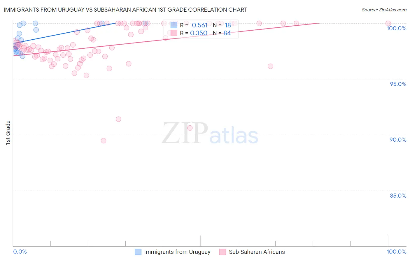 Immigrants from Uruguay vs Subsaharan African 1st Grade