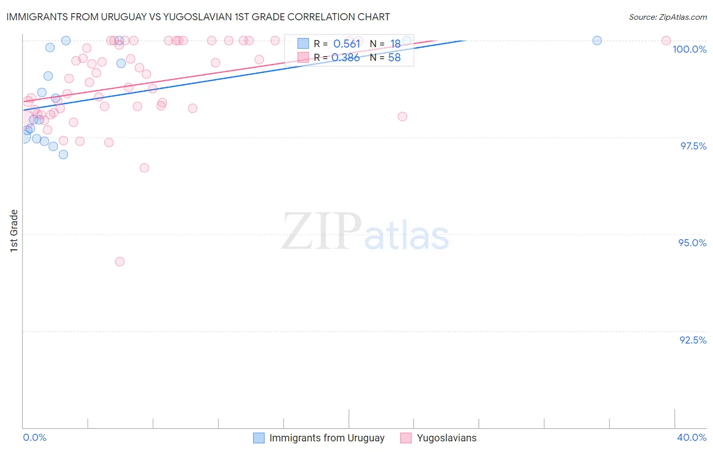 Immigrants from Uruguay vs Yugoslavian 1st Grade